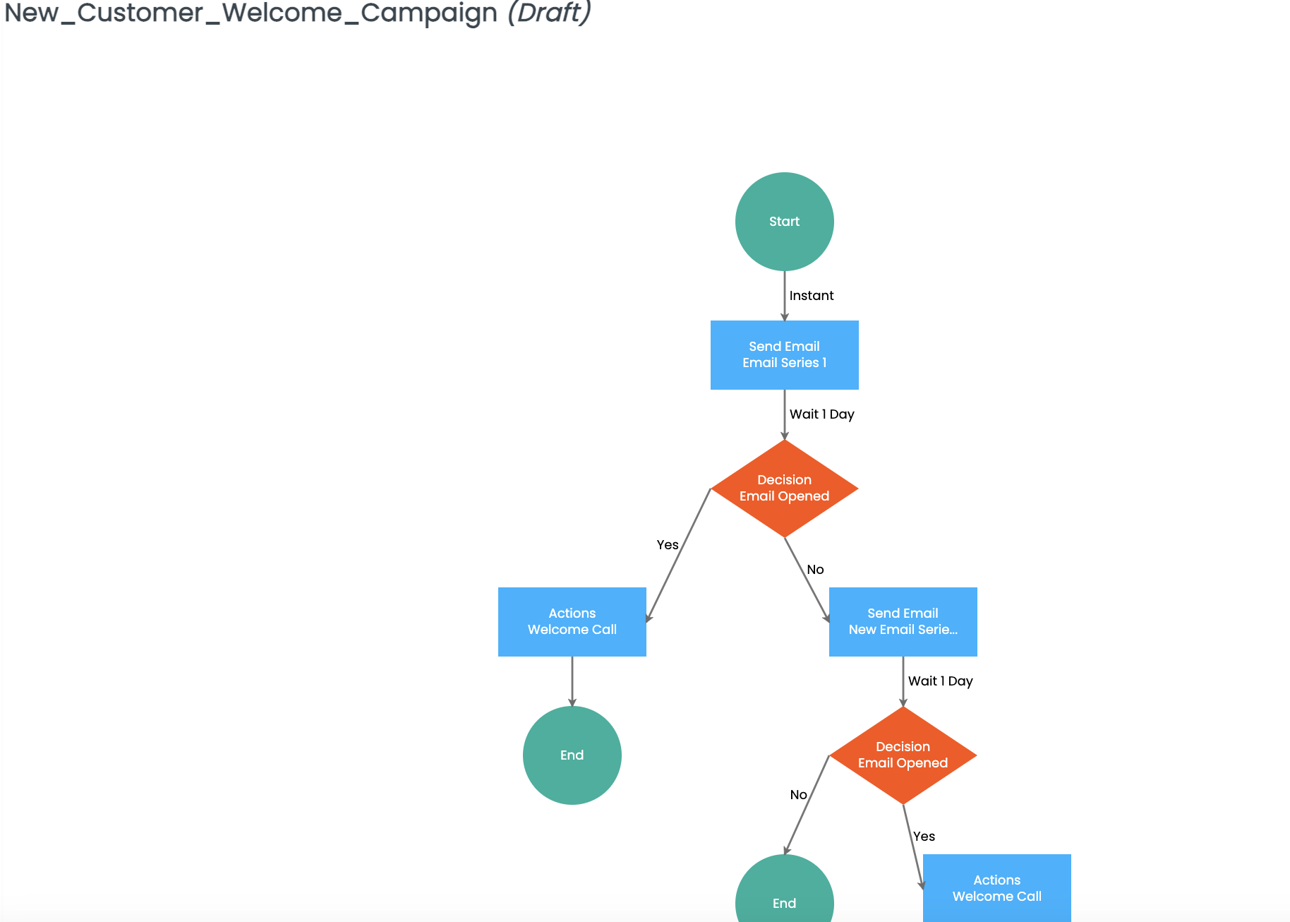Act CRM Marketing Automation Campaign