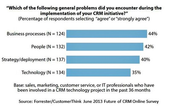 CRM Implementation Problems
