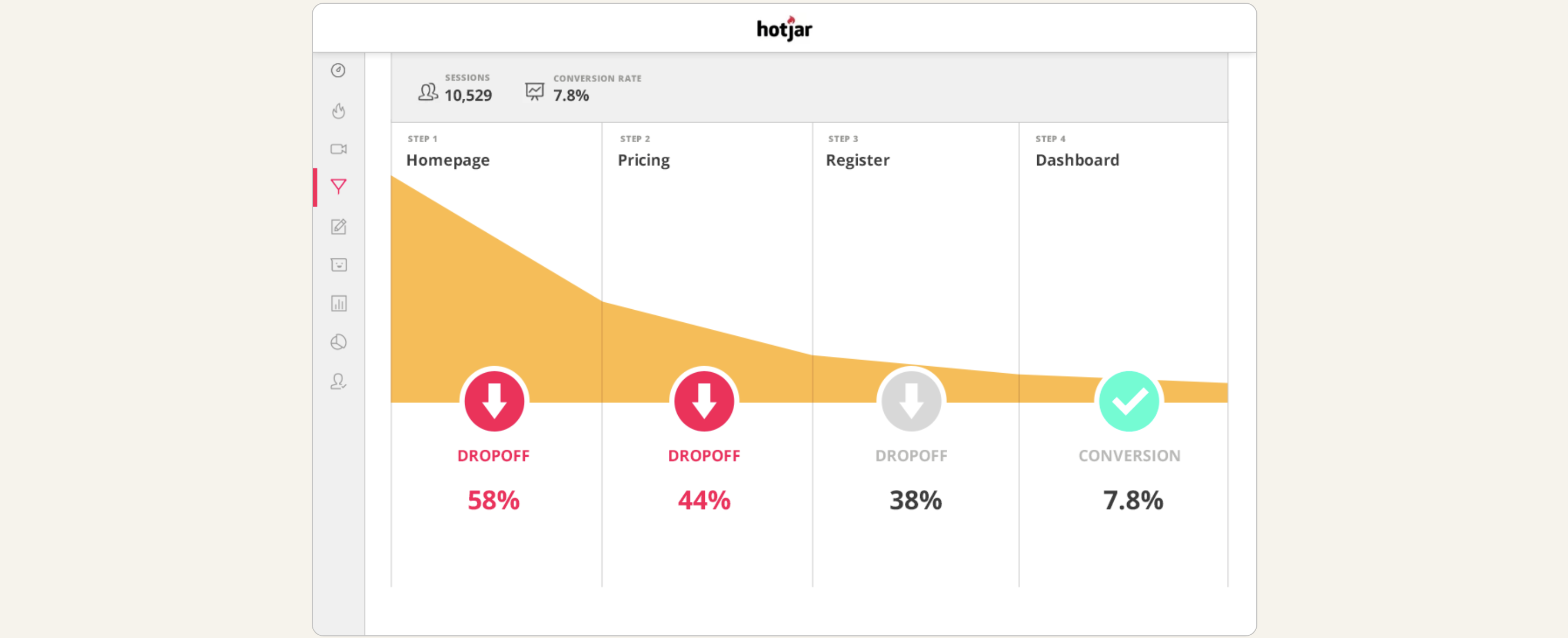 hotjar conversion funnels