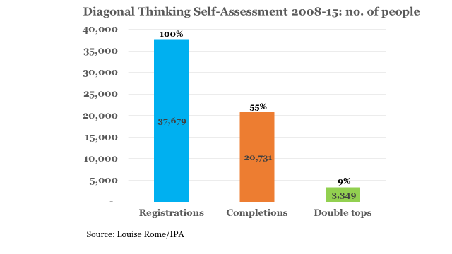 diagonal thinking stats