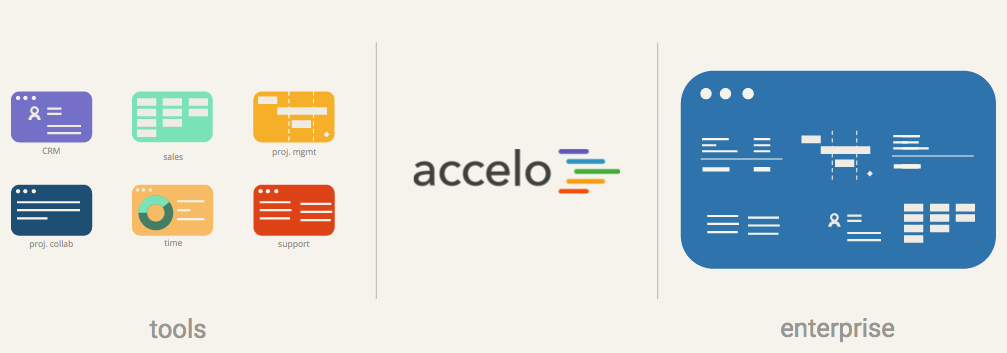 accelo automation