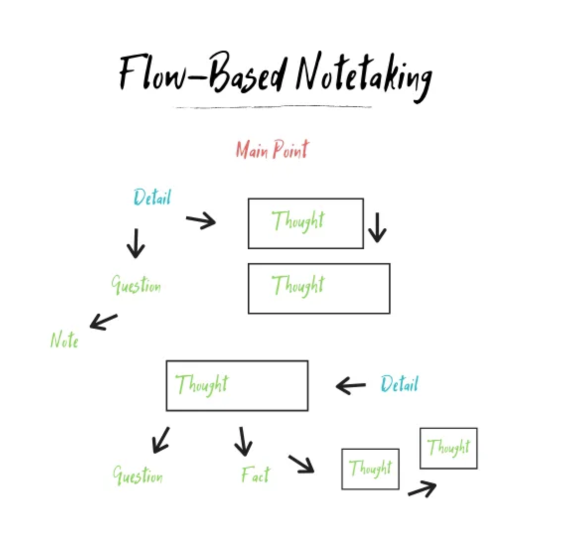 flow based note taking method