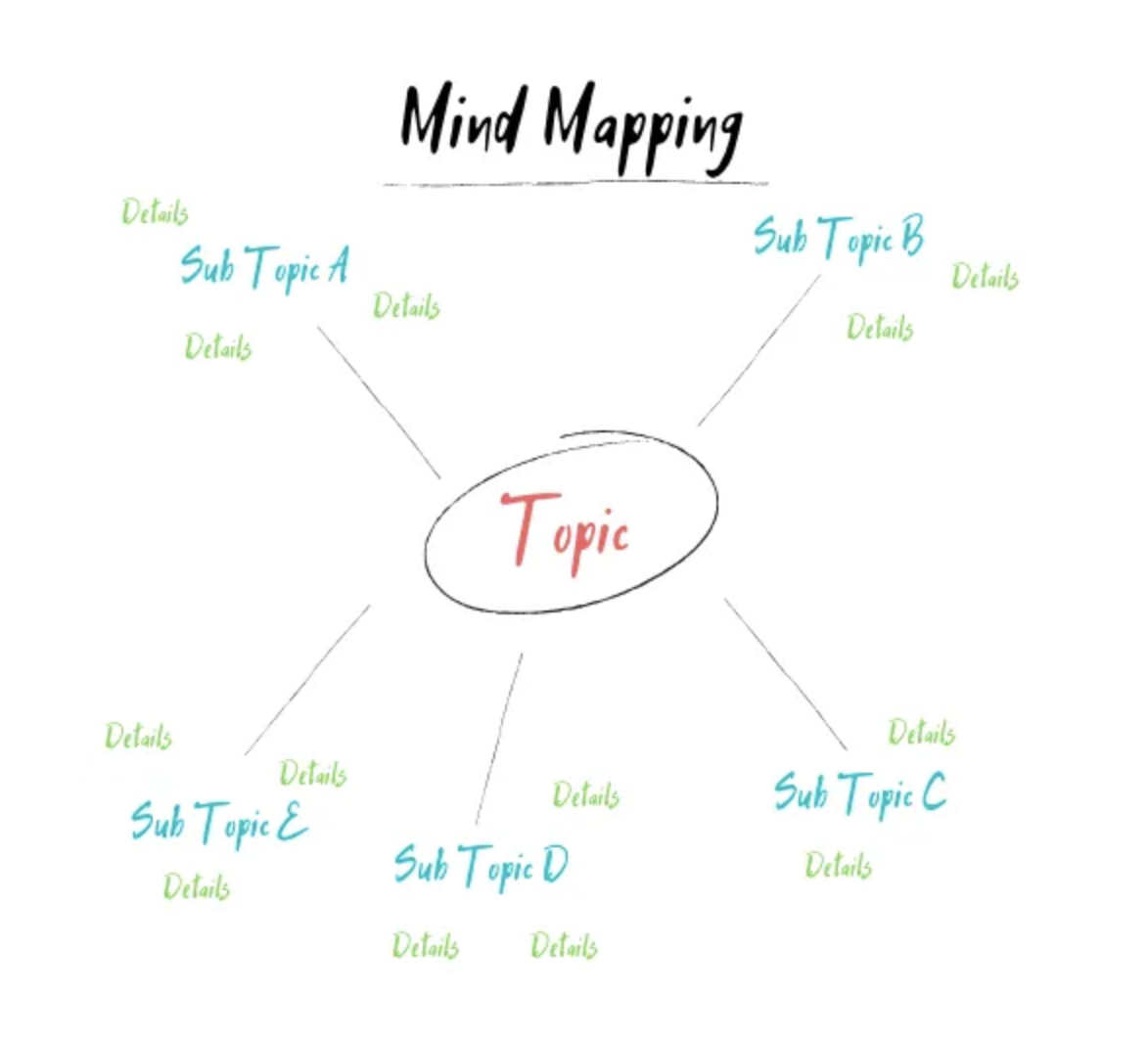 maping note taking method