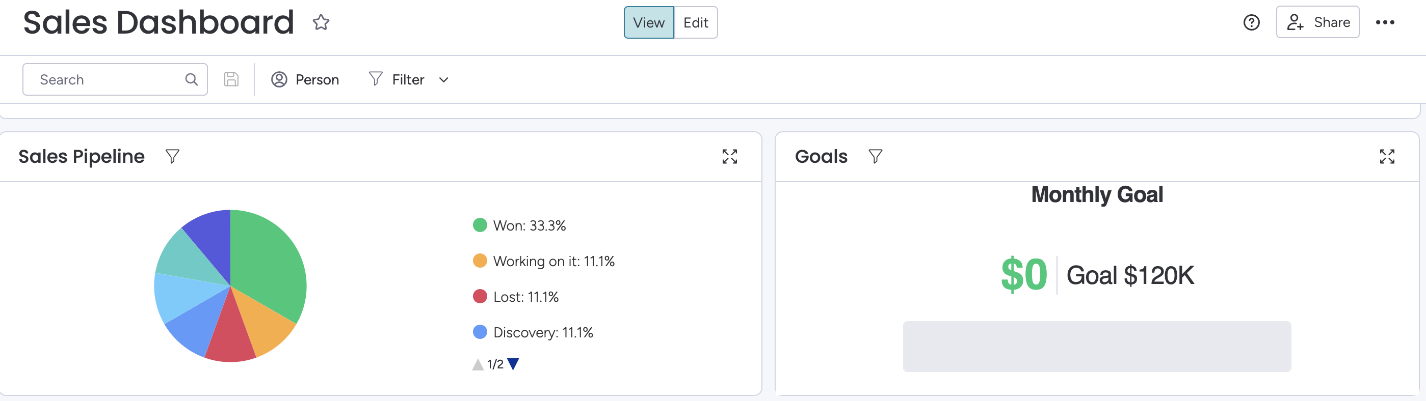 Monday CRM sales dashboard showing several reports