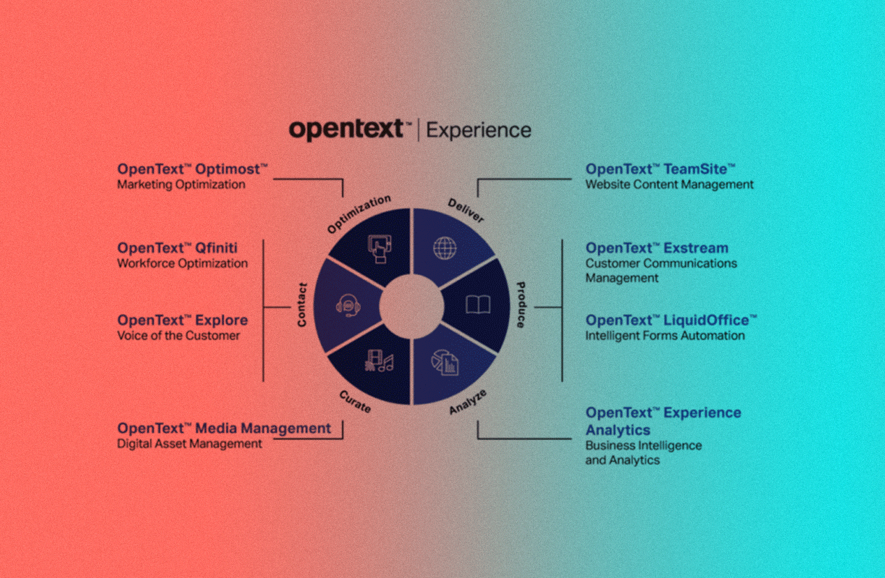 opentext cem features